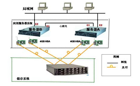 基礎設備集成項目