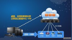 深信服桌面云（aDesk）解決方案